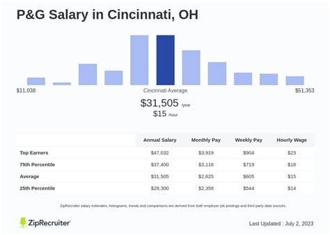 p&g salaries